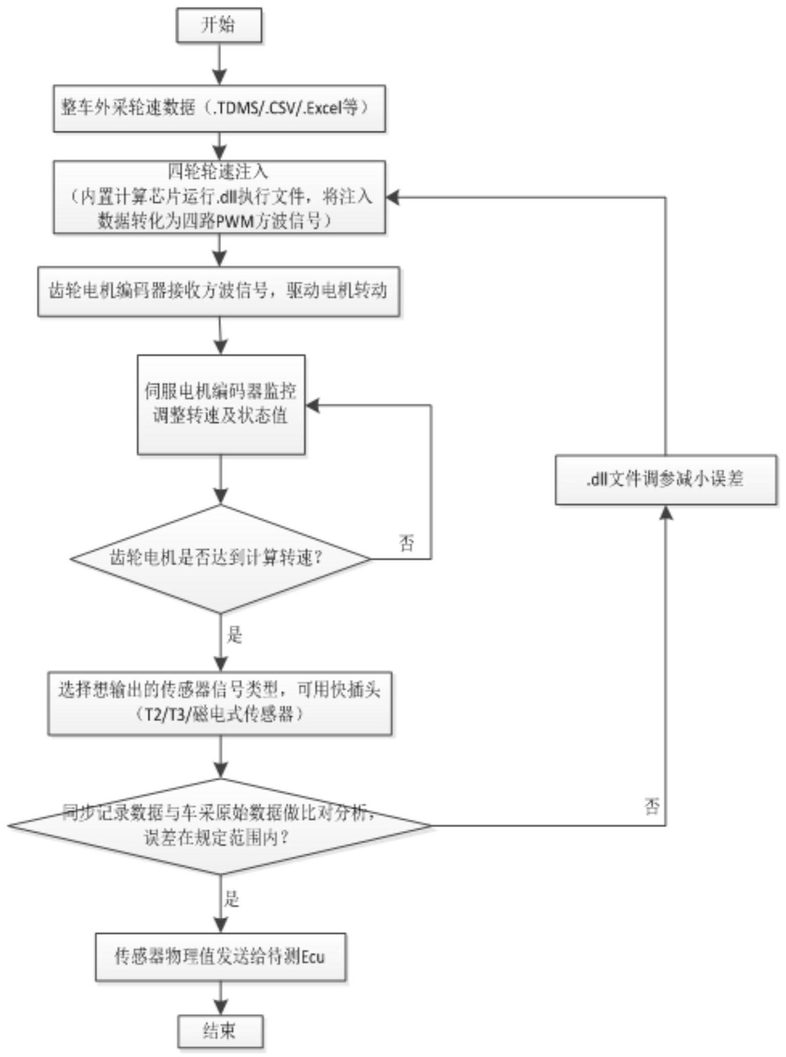 一种车载轮速注入测试ESC产品的结构及其测试方法与流程