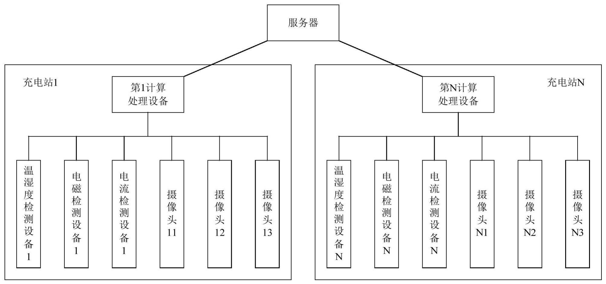 充电站电磁环境监控系统、方法、装置及计算处理设备与流程