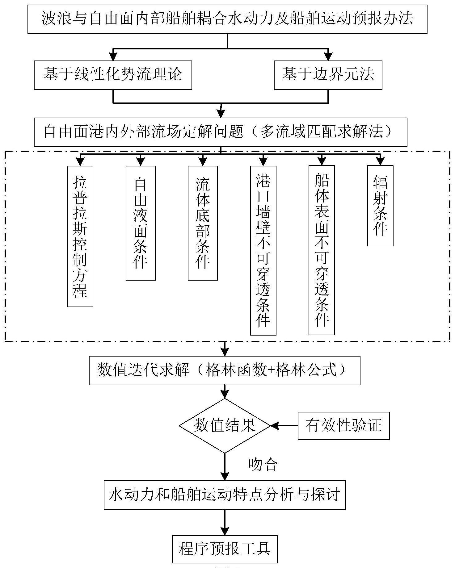 一种自由面港内耦合水动力的船舶运动预报方法及预报系统