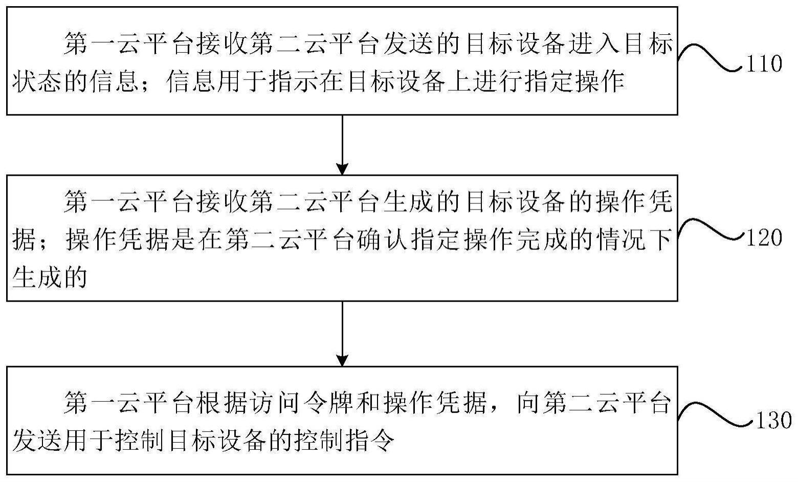 物联网设备控制方法及装置与流程