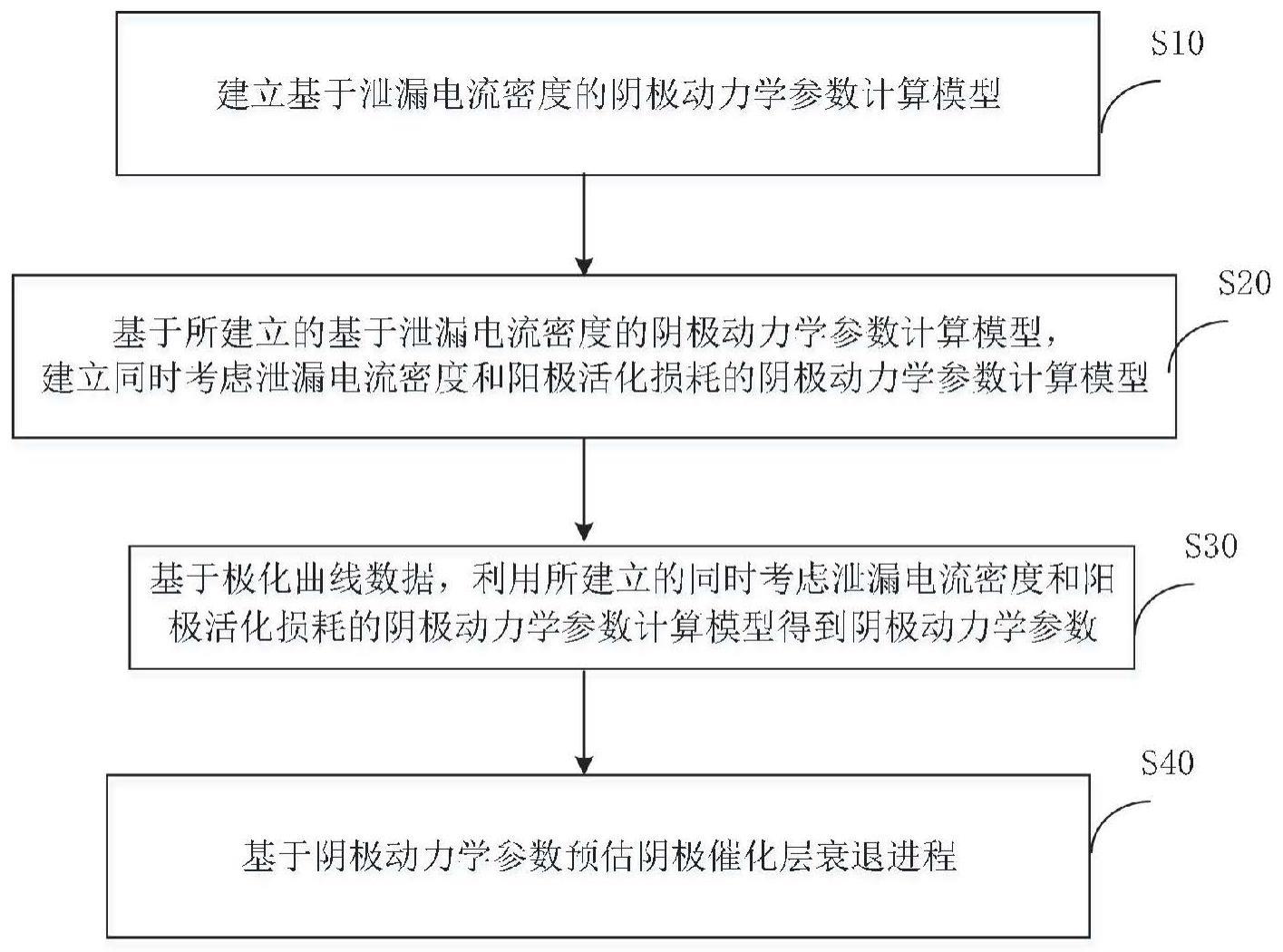 一种对于燃料电池的阴极催化层衰退预估方法