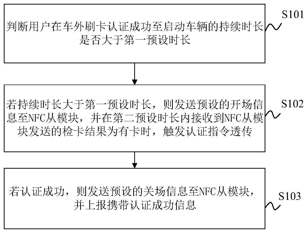 车载手机无线充电器的刷卡认证方法、装置、设备及介质与流程