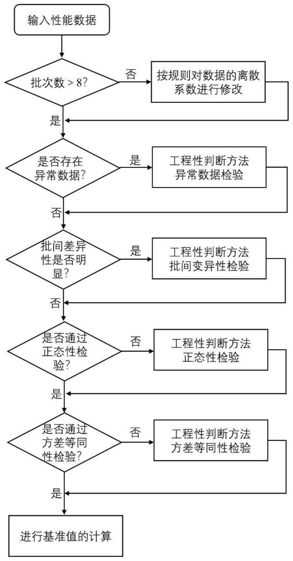 一种复合材料性能统计分析方法及工程性判断处理系统与流程