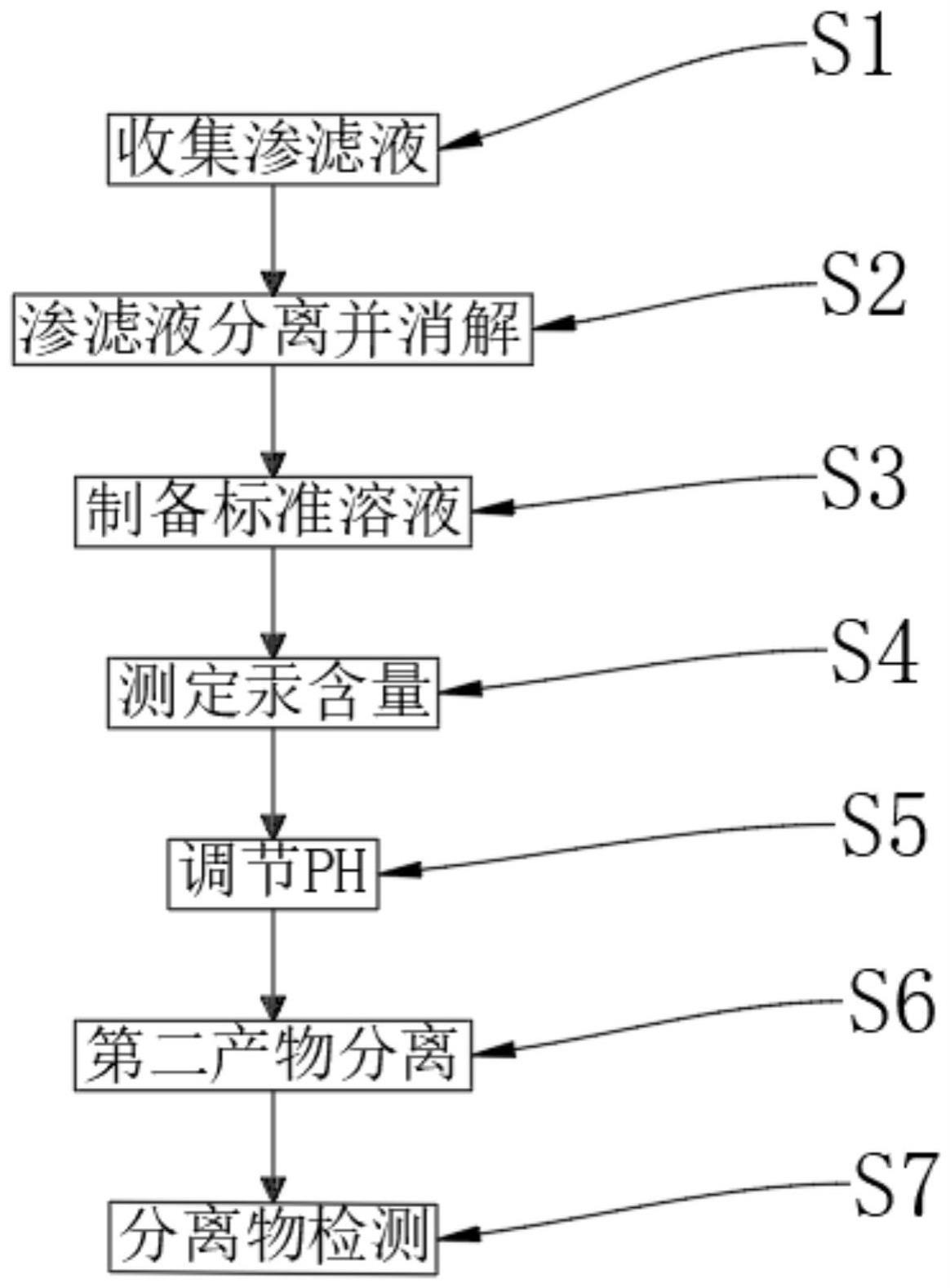 危废填埋场渗滤液中有机汞测定的前处理方法与流程