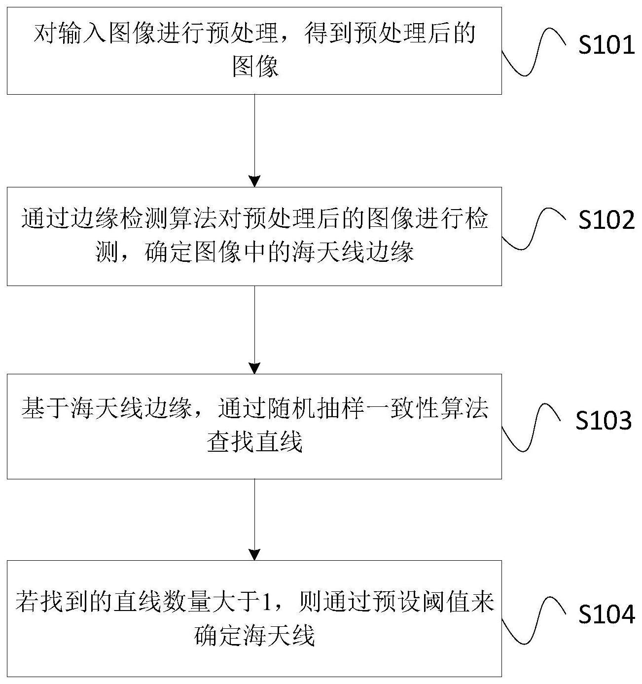 低可探测背景下的海天线提取方法和系统与流程