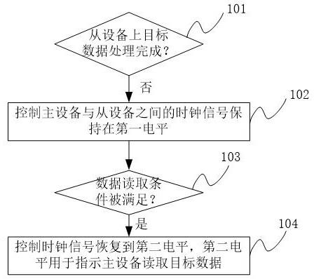 SPI的主设备读取从设备中数据的控制方法及设备与流程