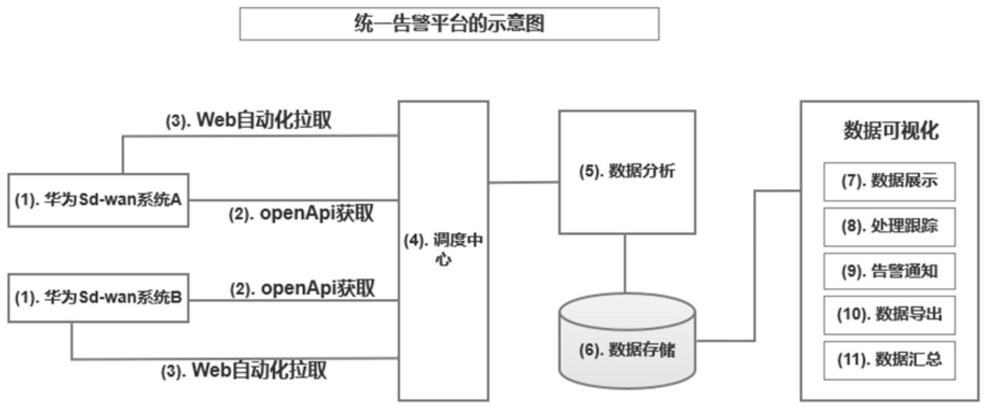 基于Sd-wan的告警整合的方法、装置、电子设备及存储介质与流程