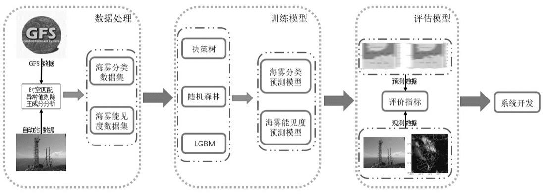 一种基于机器学习的海雾预测方法