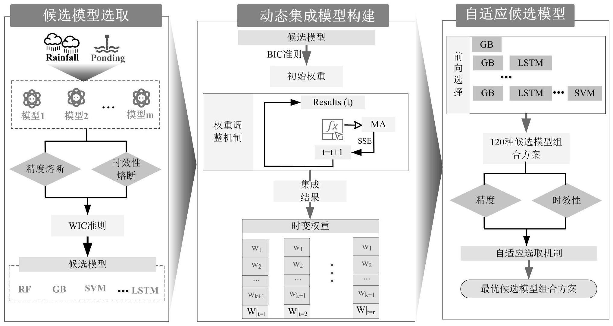 一种候选模型自适应调整的城市洪涝多模型组合预测方法