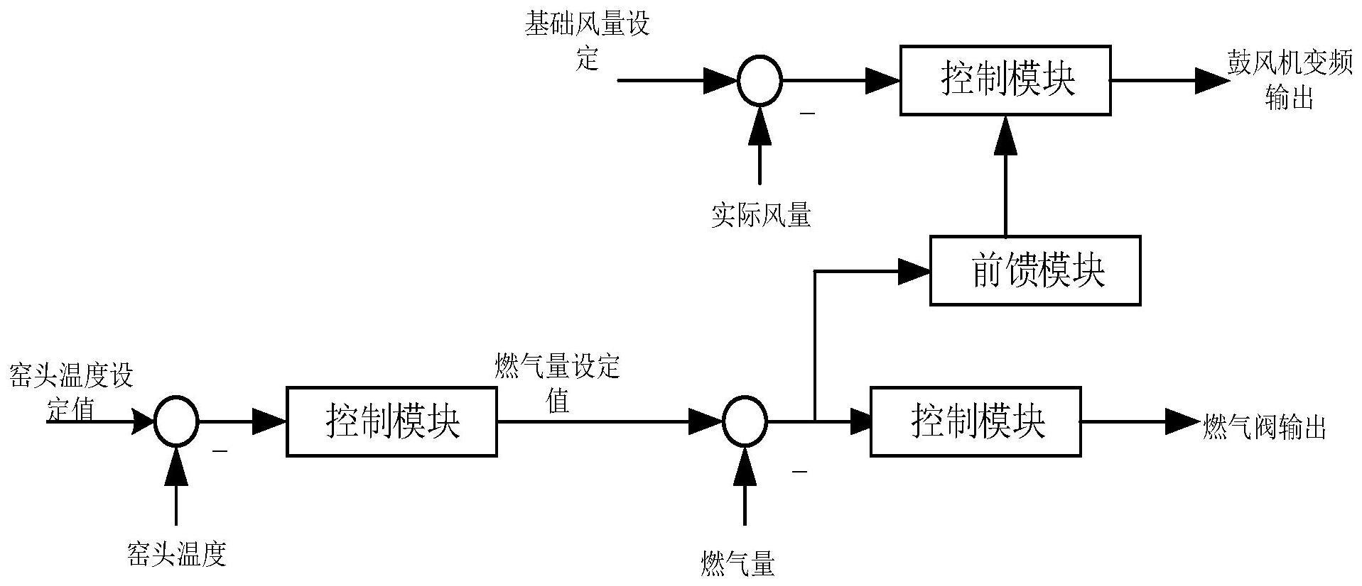 一种回转窑协调温度控制方法和系统与流程