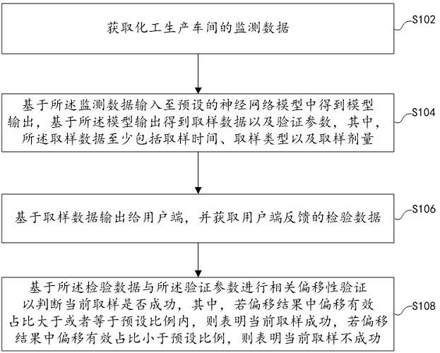 基于神经网络的化工生产数据分析方法、系统和介质与流程