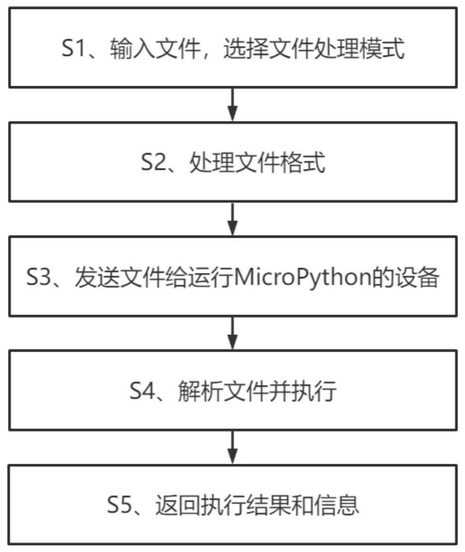 一种基于MicroPython的文件管理方法及系统与流程