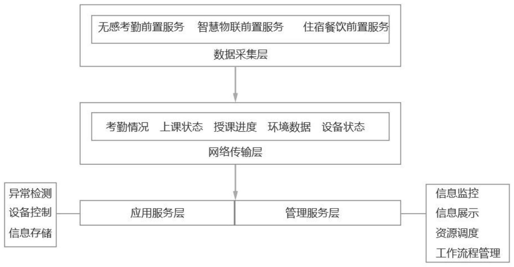 一种基于物联网的智慧教务管理系统及方法与流程