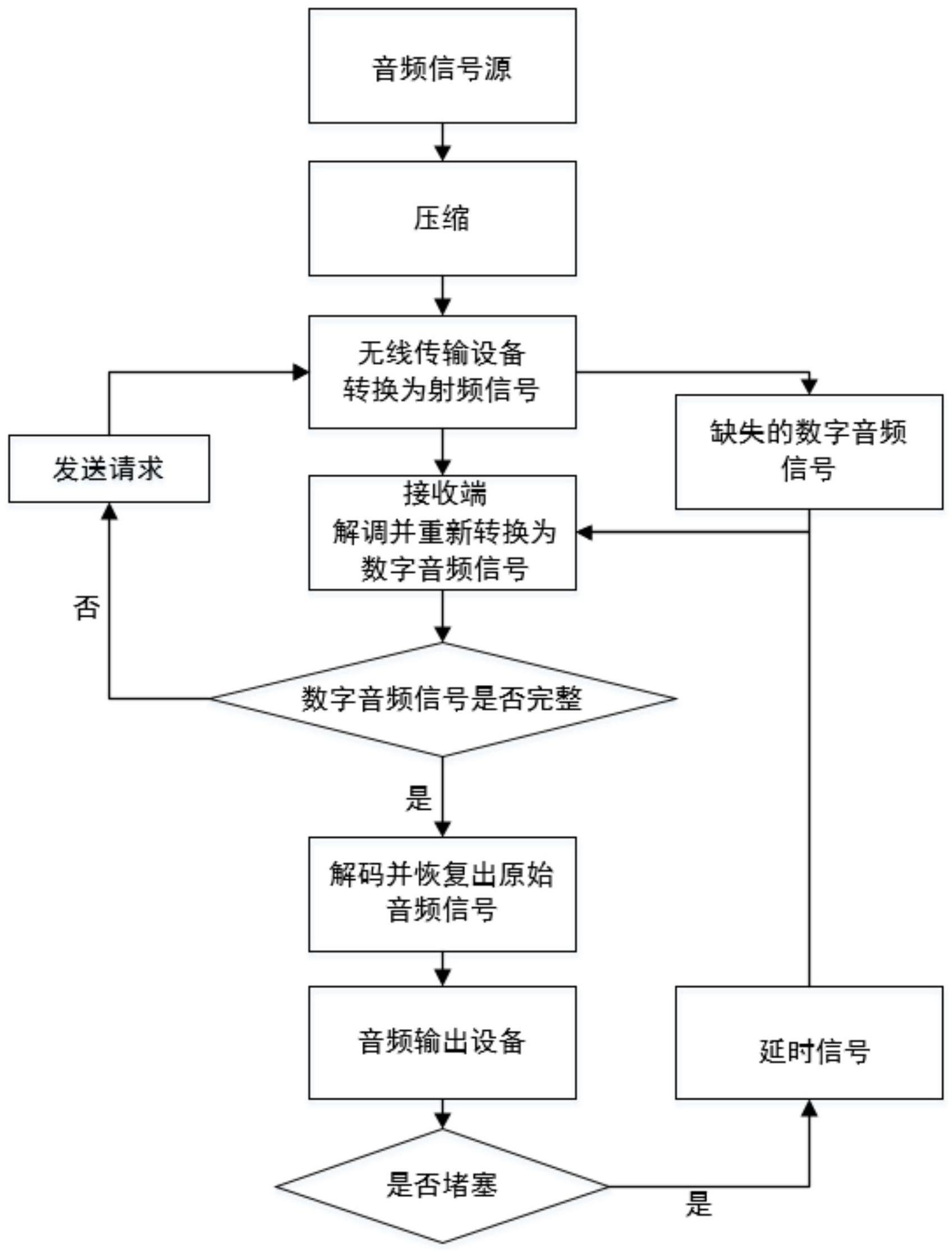 一种高速无线传输音频数据的方法和装置与流程