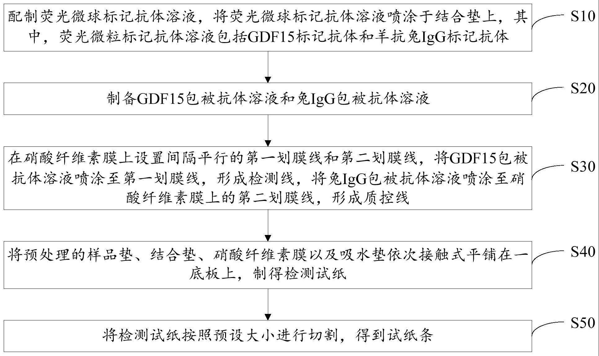 用于定量检测人血液中GDF15含量的试纸条及其制备方法、检测卡及试剂盒与流程