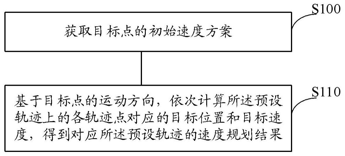 速度规划方法、装置、机床控制系统和存储介质与流程