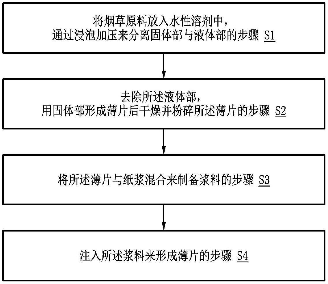 吸烟制品用薄片的制备方法与流程