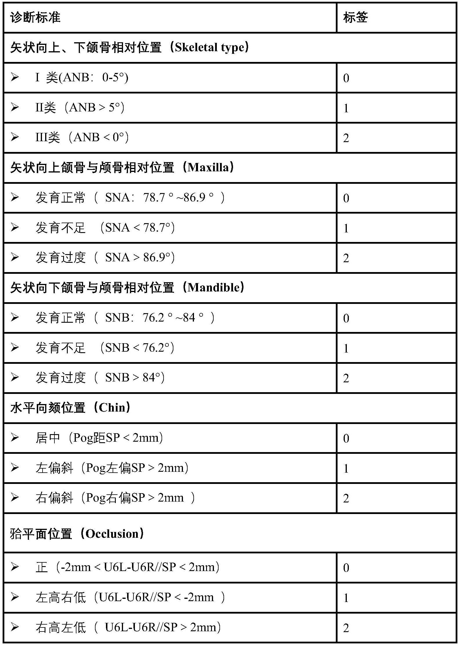 牙颌面畸形诊疗三维颅骨模型构建方法、电子设备与流程