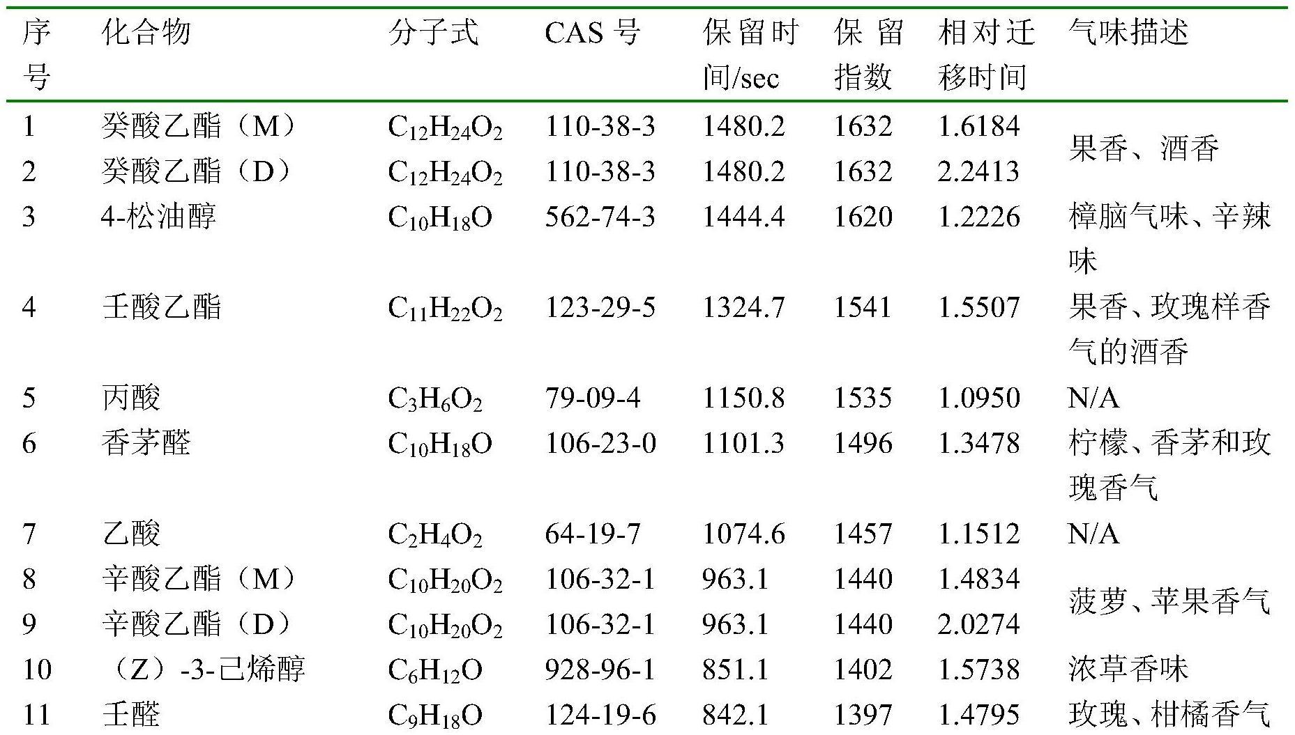 一种精酿啤酒挥发性香气成分的快速分析方法