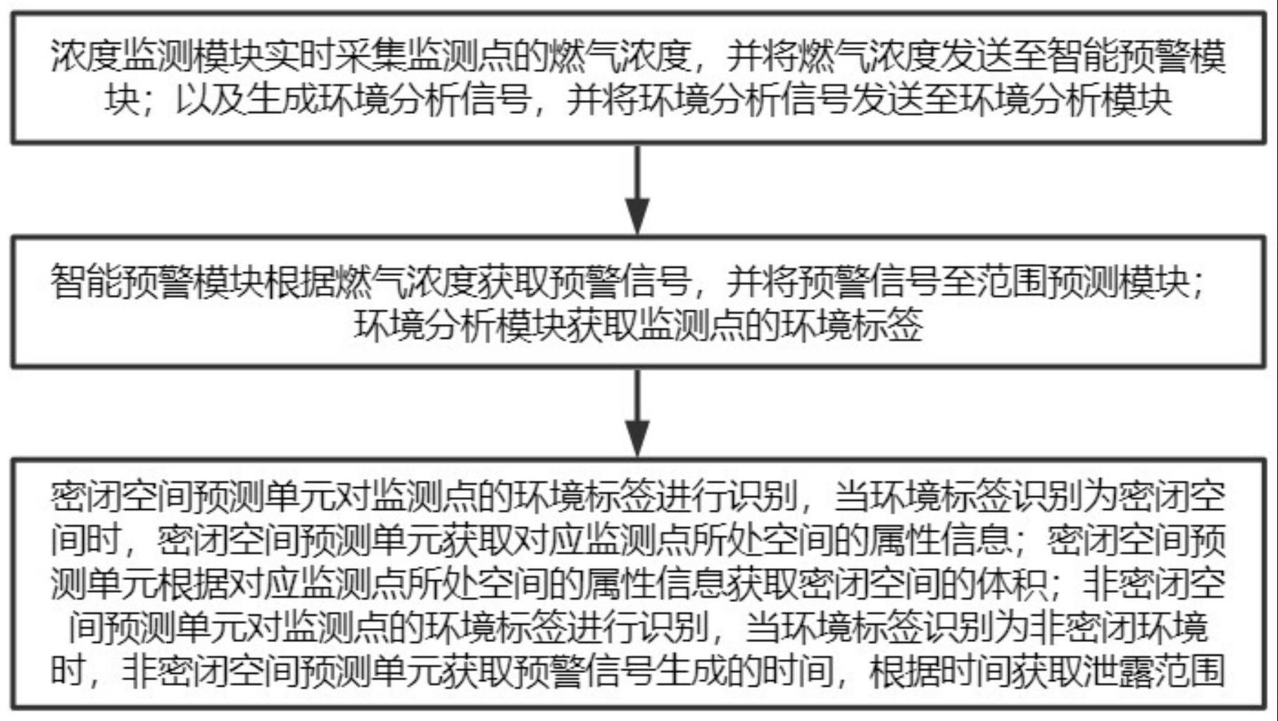 一种燃气管道地下泄漏扩散范围的预测分析系统的制作方法