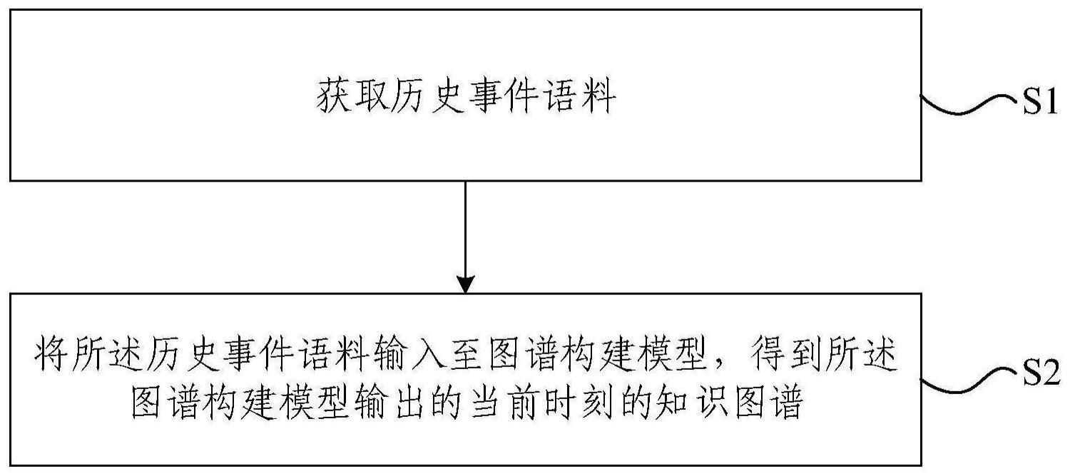 动态知识图谱预测方法、装置、电子设备及存储介质