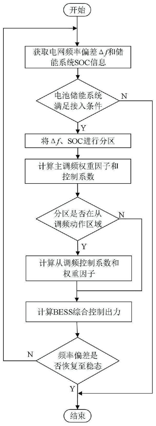 一种电池储能系统参与电网一次调频方法