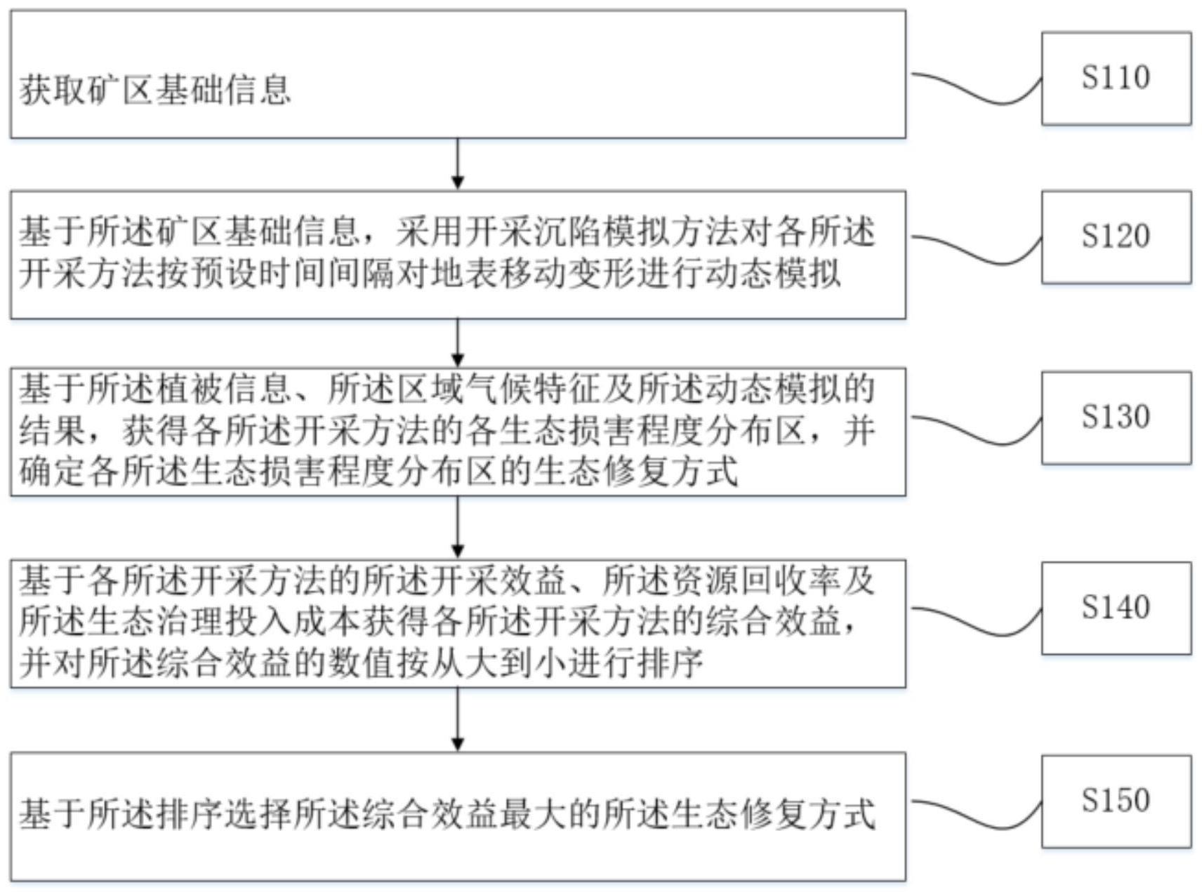 煤矿生态损伤修复的方法、装置、存储介质及电子设备与流程