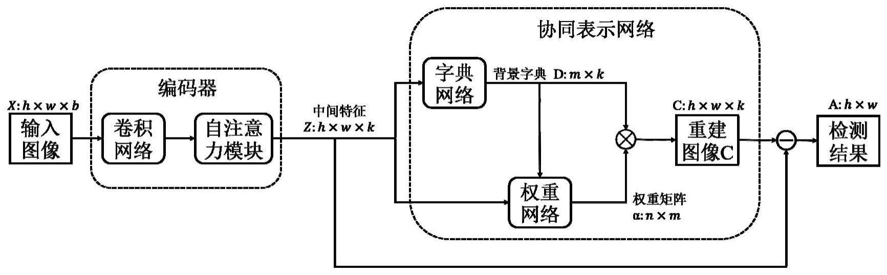 基于特征学习与协同表示网络的高光谱图像异常检测方法与流程