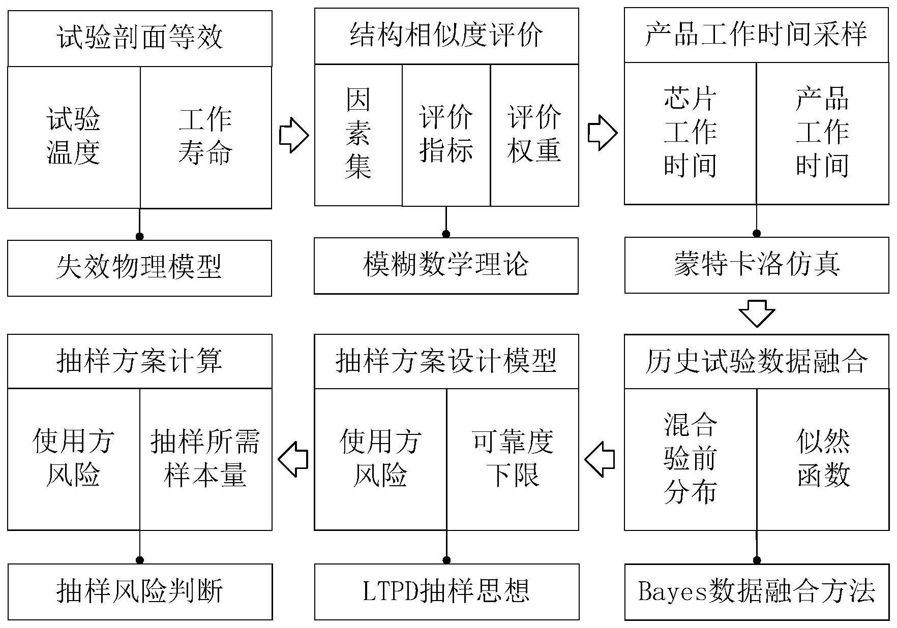 一种基于多源数据融合的SiP器件寿命试验抽样优化方法与流程