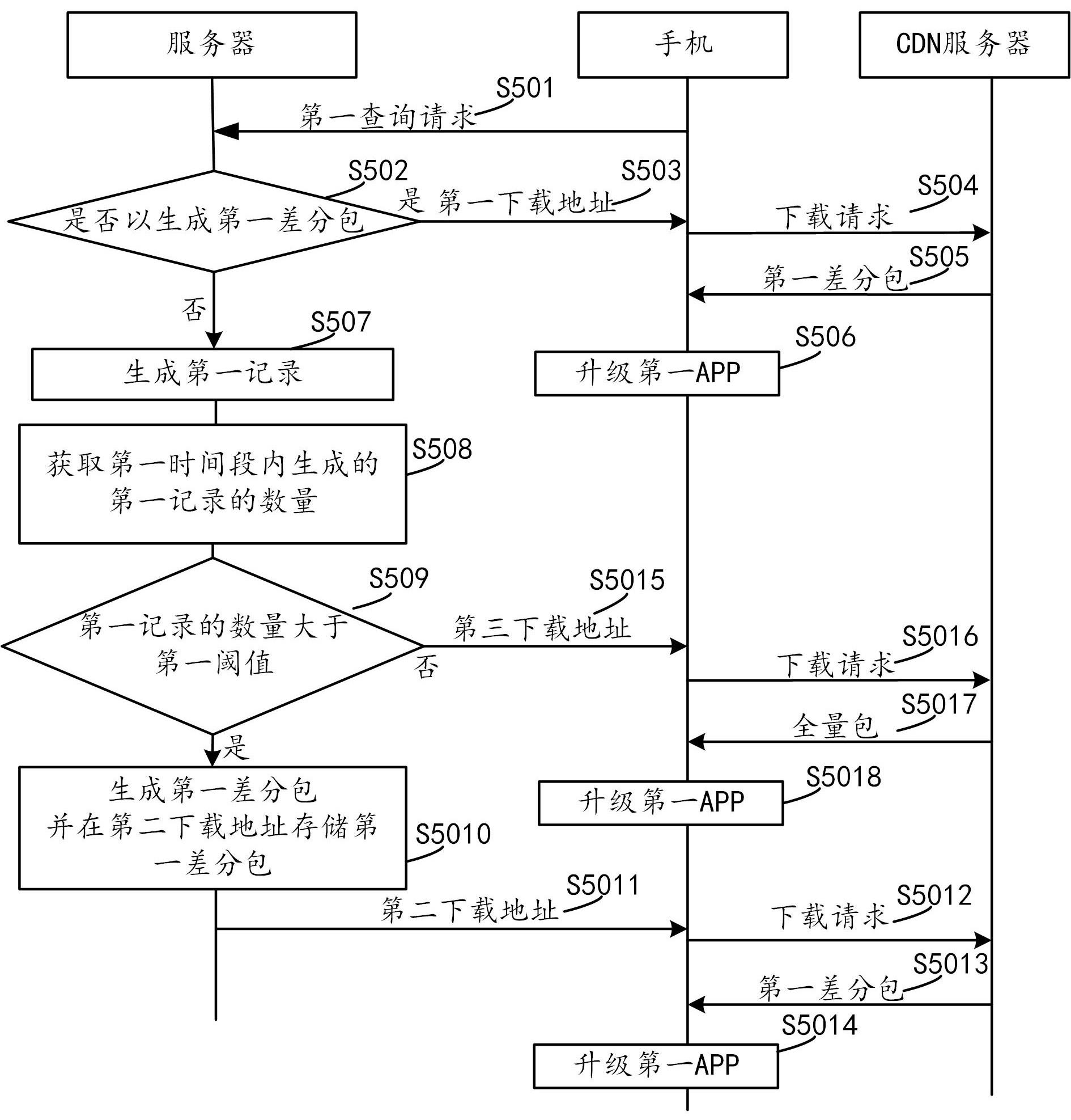 一种差分包的下载方法及服务器与流程