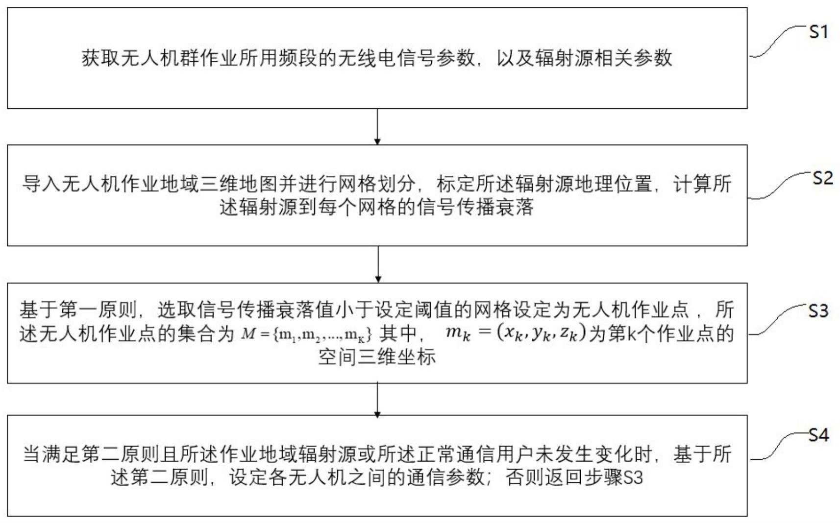 无人机群抗干扰数据共享传输方法和系统与流程