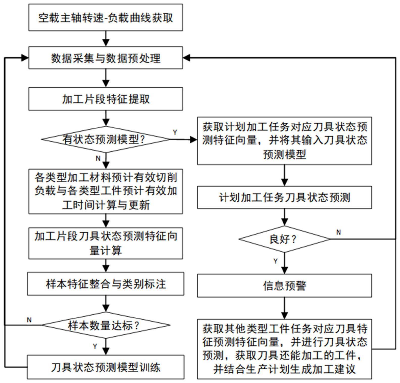 一种数控机床的刀具状态预测方法与流程