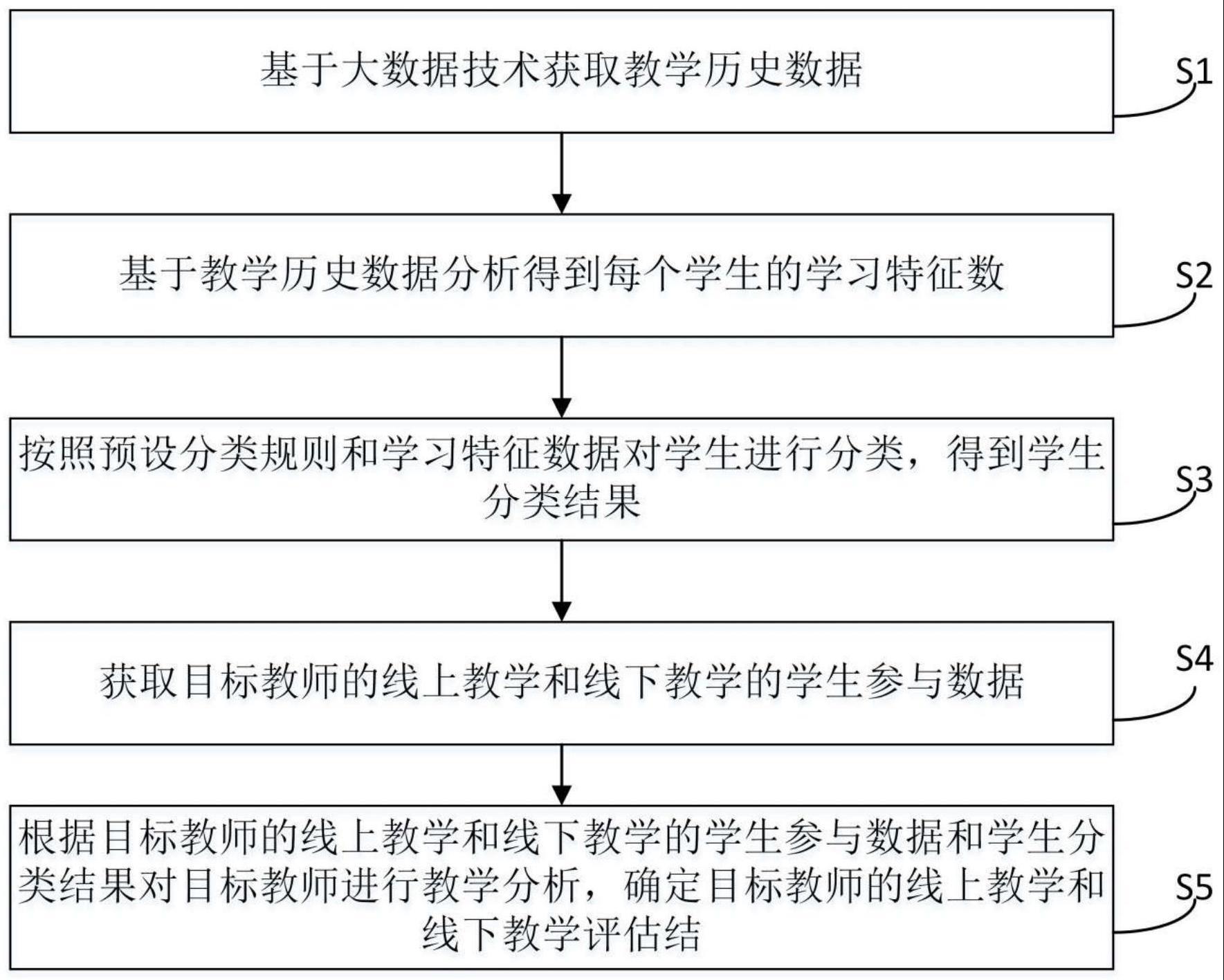 一种教学大数据智能分析方法与流程