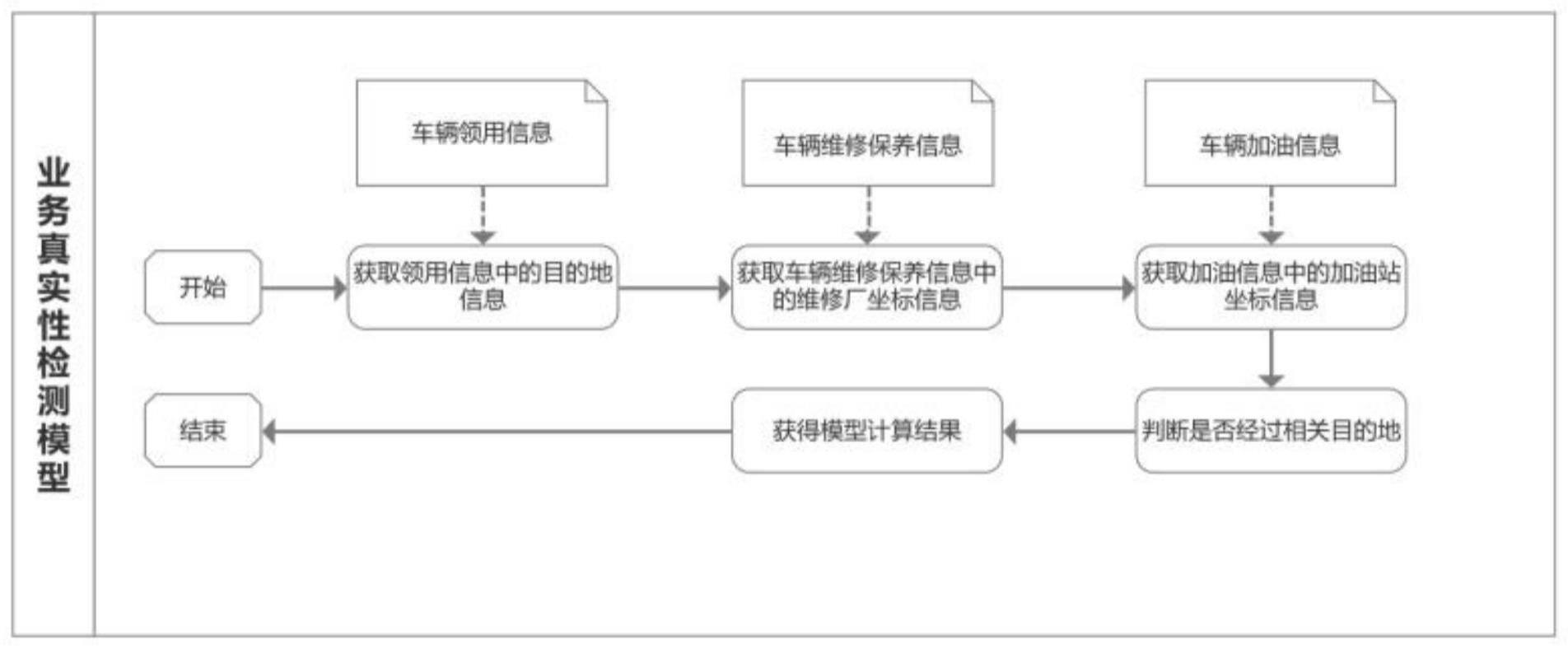 一种基于数学模型的公务车辆廉政风险控制的方法与流程