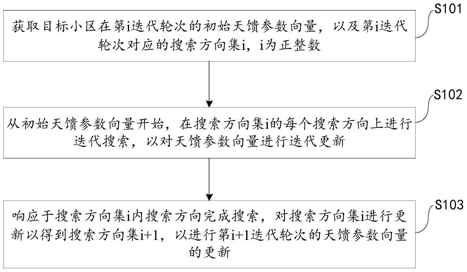 天馈参数的更新方法、装置、网络设备及存储介质与流程