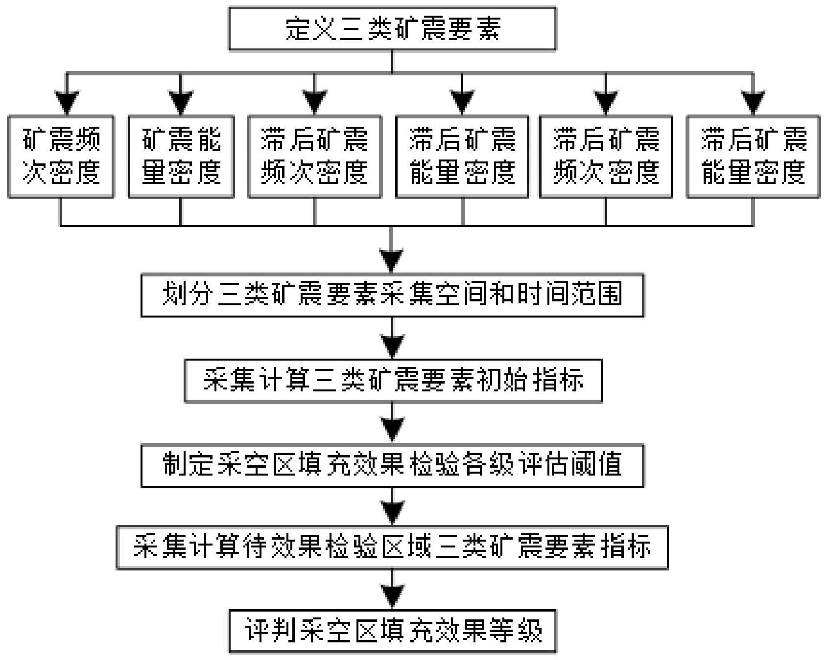 一种基于三类矿震要素判定的采空区填充效果检验方法