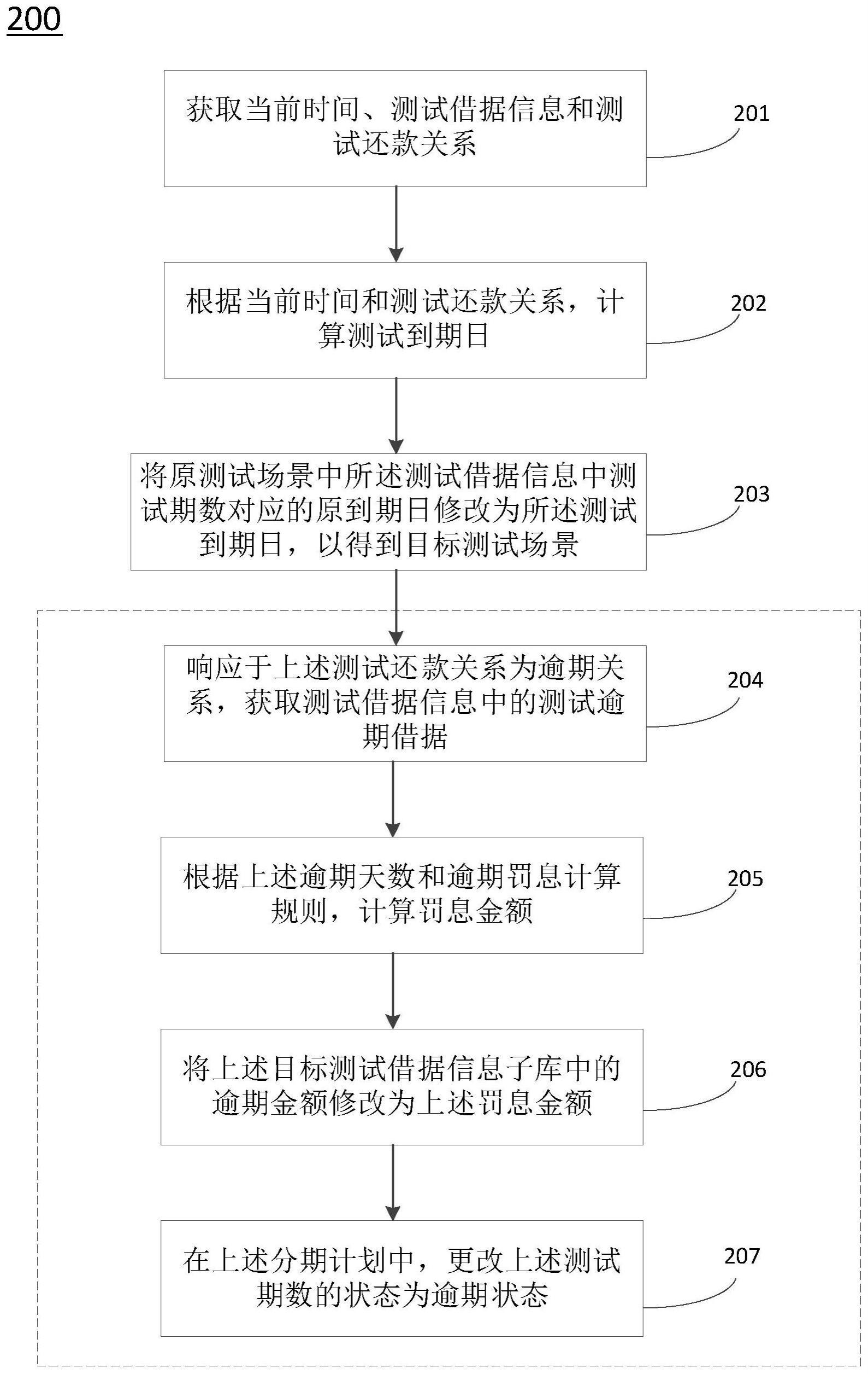 还款测试场景构建方法、装置、电子设备和存储介质与流程