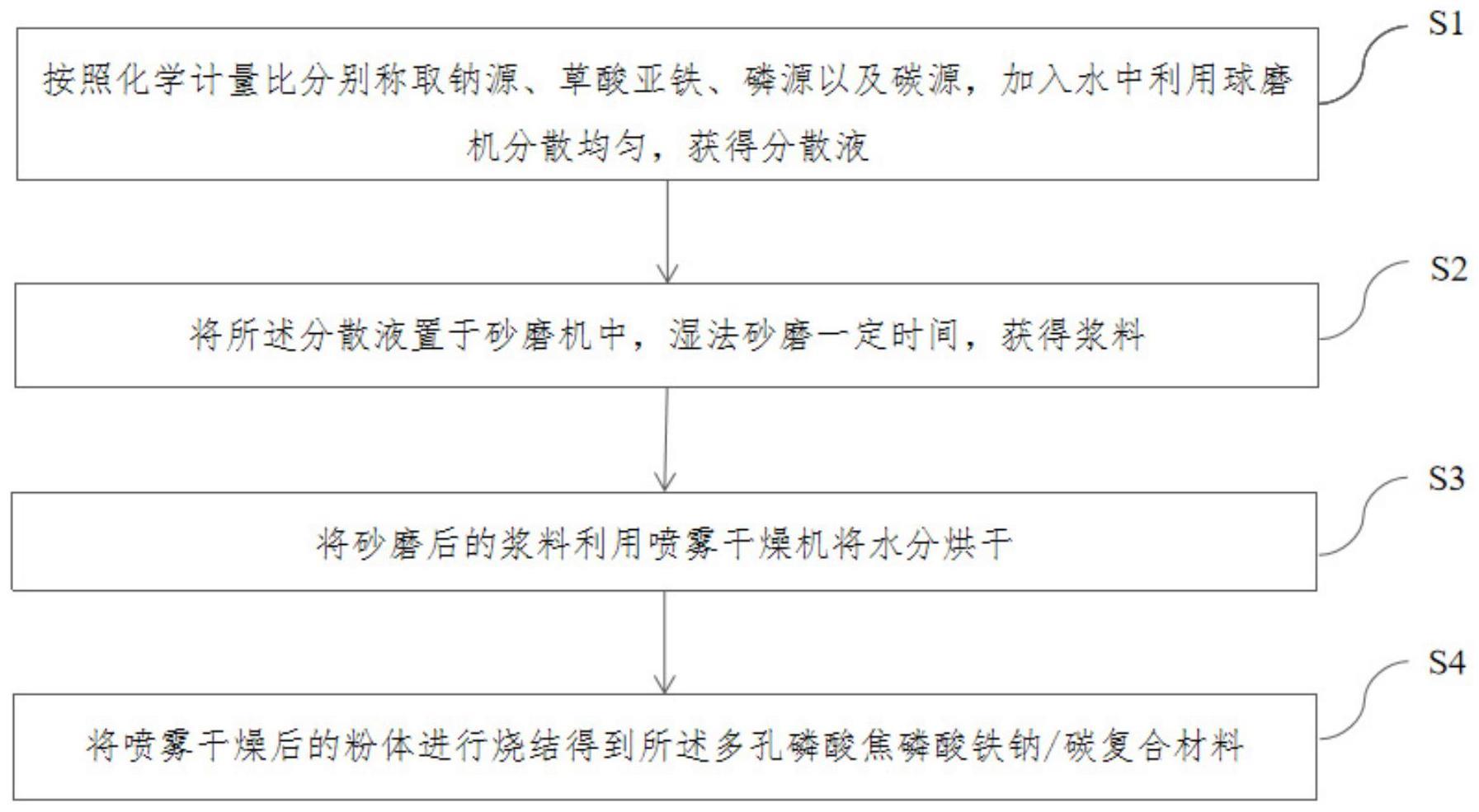 一种多孔磷酸焦磷酸铁钠/碳复合材料及其制备方法和应用与流程