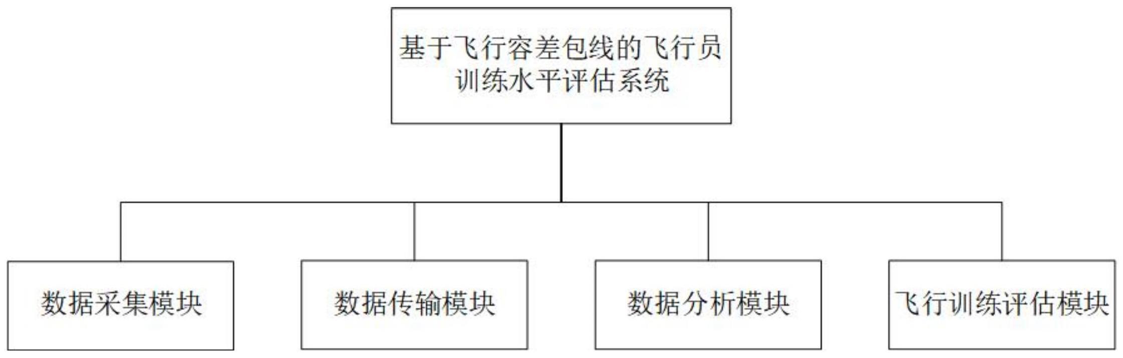 一种基于飞行容差包线的飞行员训练水平评估系统和方法与流程