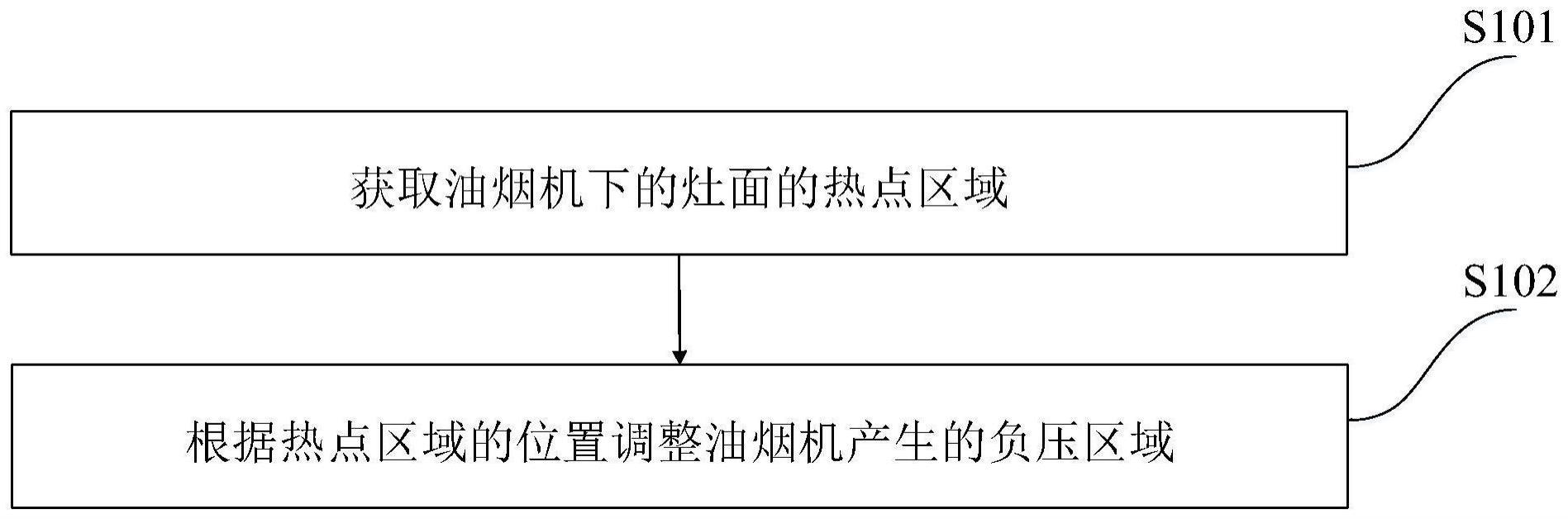 油烟机的动态控制方法、系统、电子设备及存储介质与流程