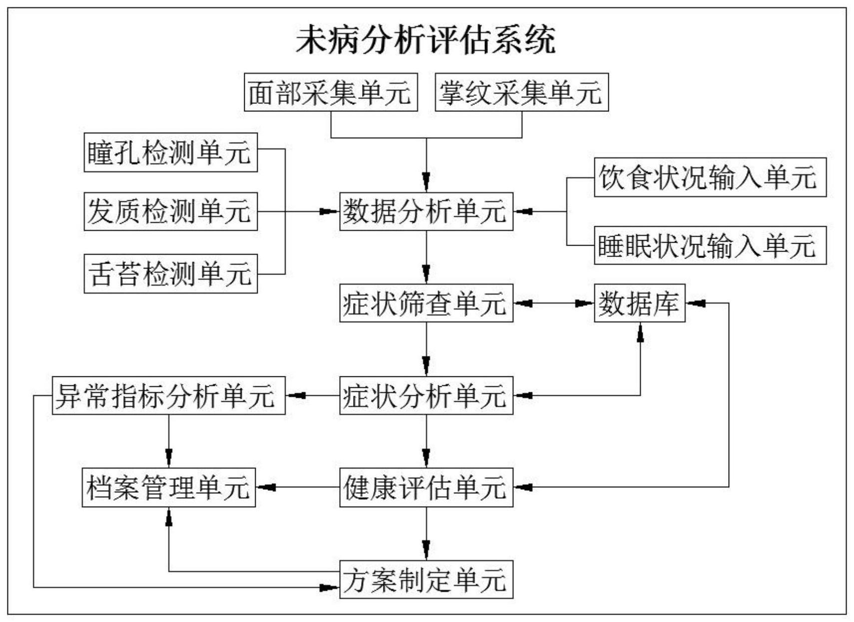 一种未病分析评估系统的制作方法