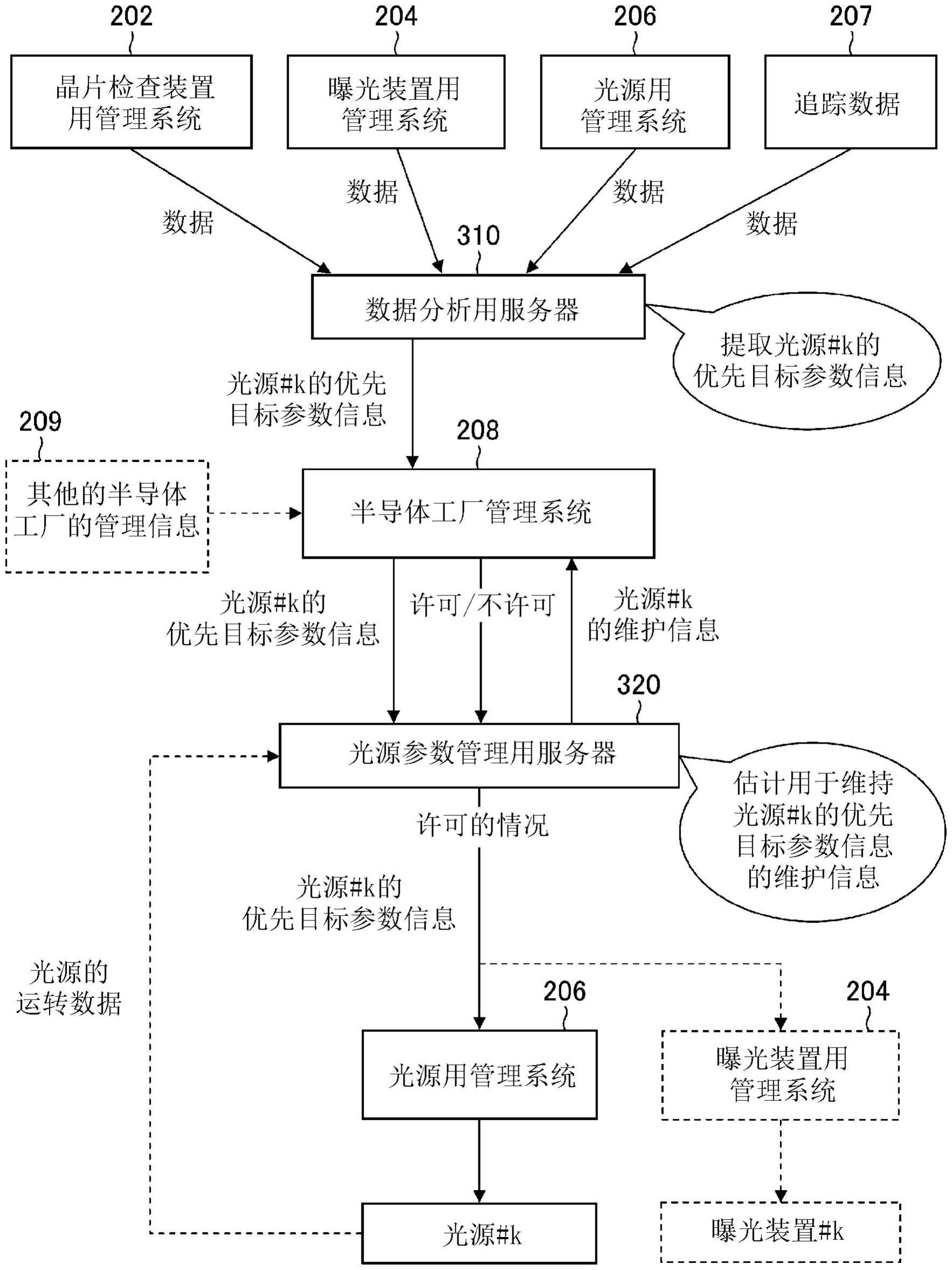 光源参数信息管理方法、光源参数信息管理装置和计算机可读介质与流程