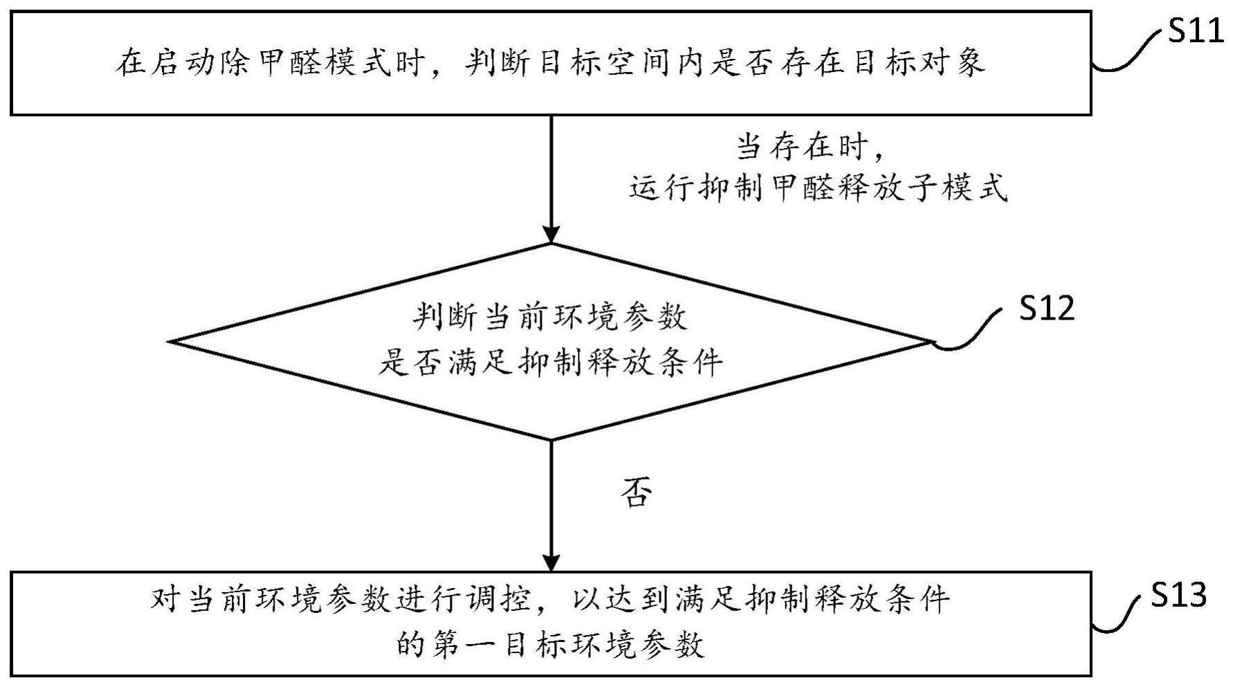 一种除甲醛方法、计算机可读存储介质及空调与流程