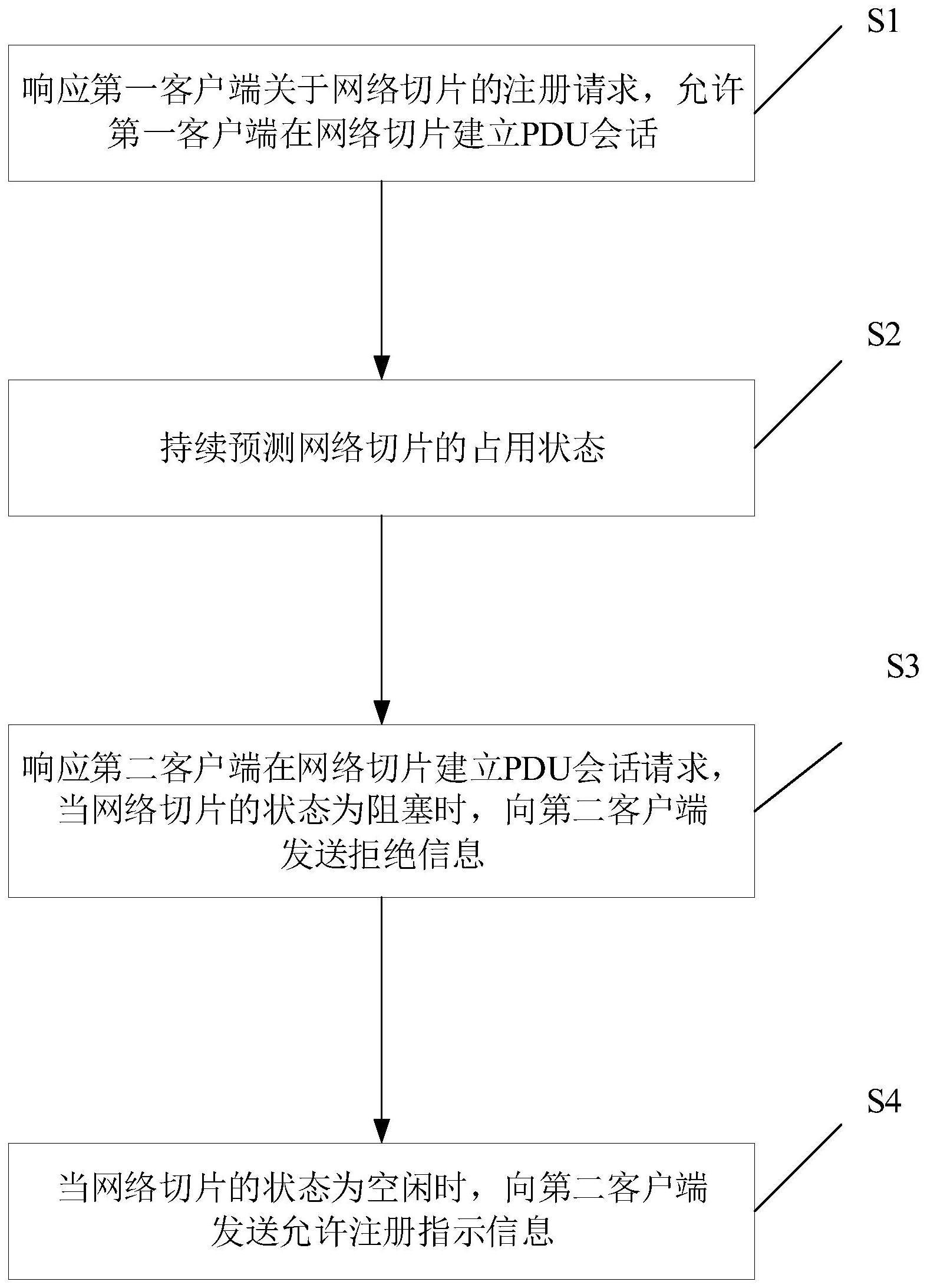 网络切片分配方法及装置、网络切片申请方法、电子设备与流程