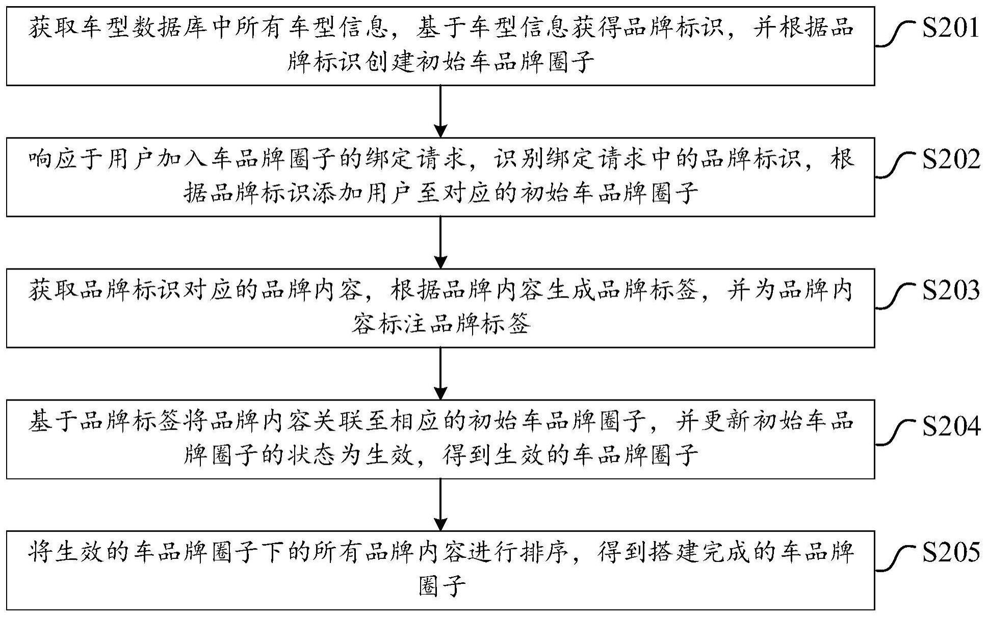 一种车圈搭建方法、装置、计算机设备及存储介质与流程