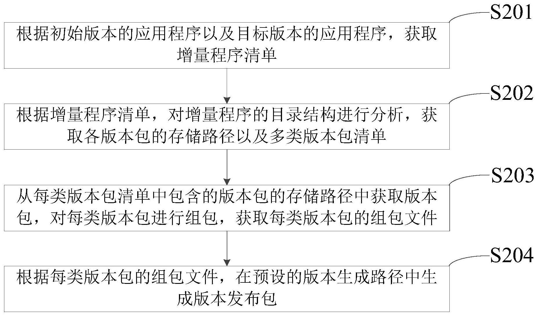 版本包组包方法、装置、设备及存储介质与流程