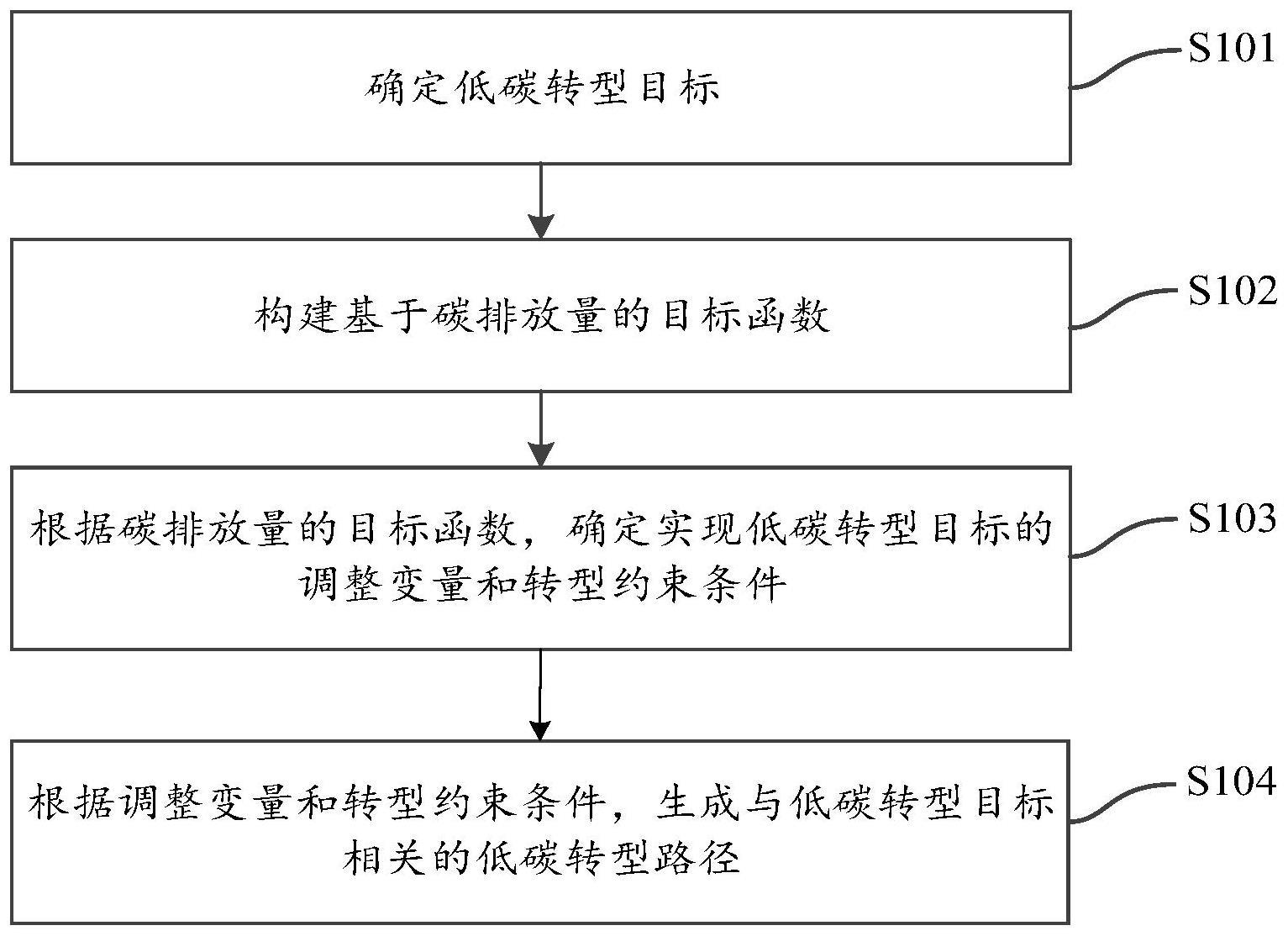 电力行业低碳转型路径生成方法、装置、设备及存储介质与流程