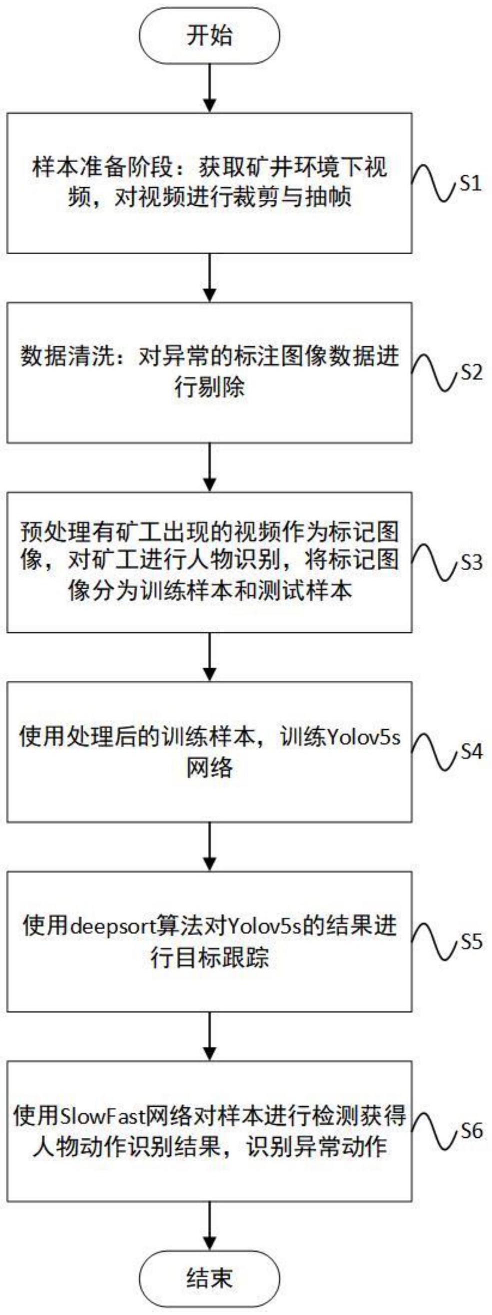 一种基于视频理解的矿井下异常动作识别方法与流程