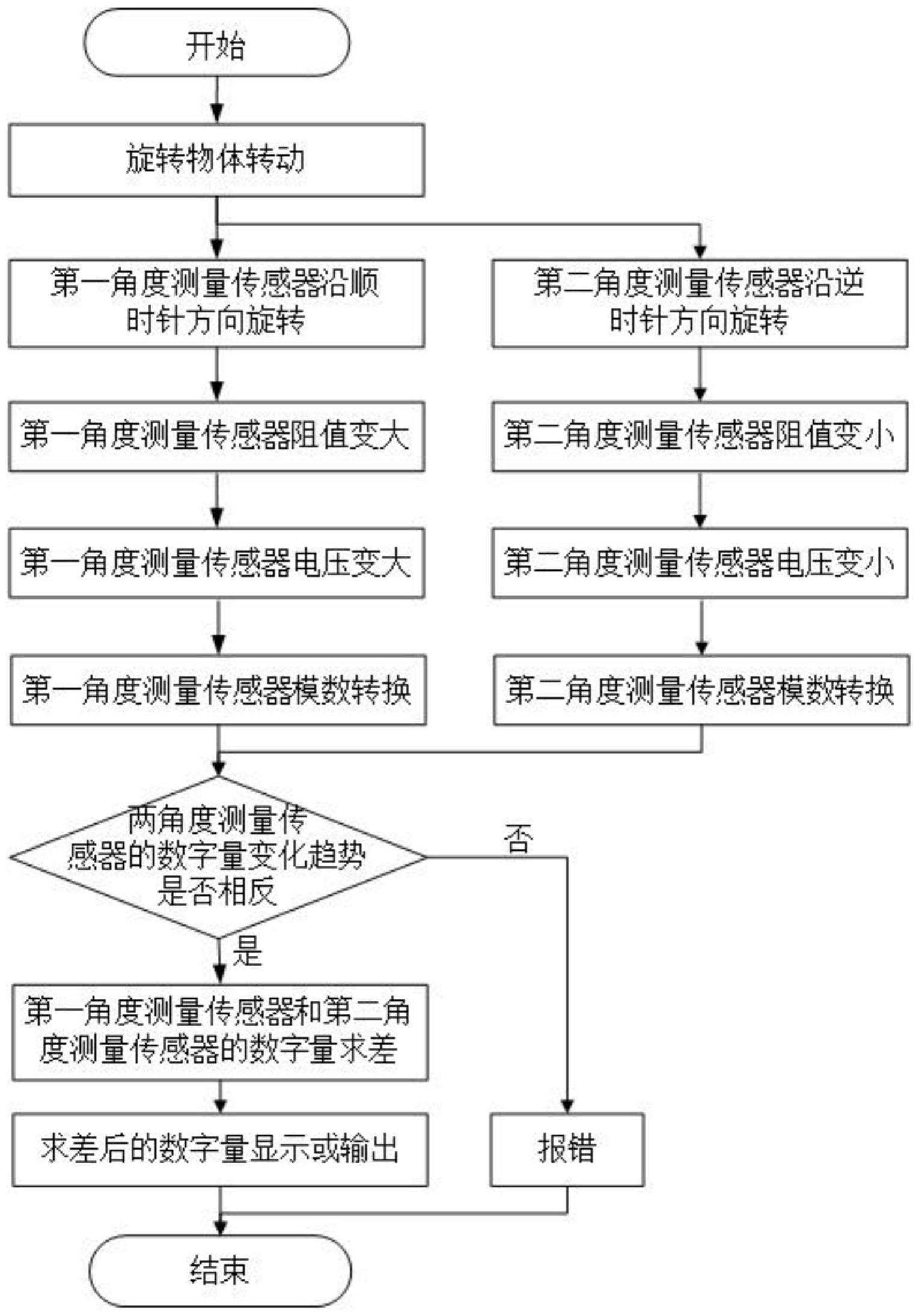 一种旋转角度测量方法及旋转角度测量装置与流程