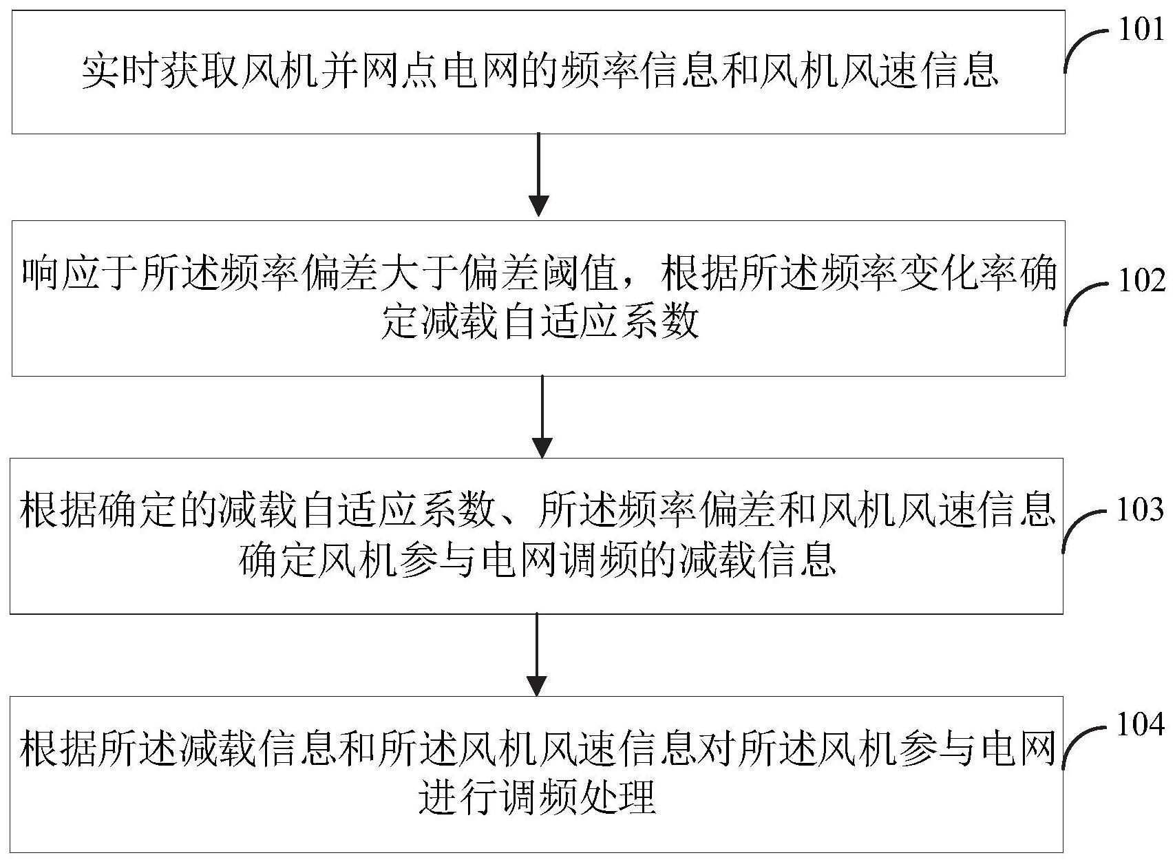 风机参与电网的调频方法及装置与流程